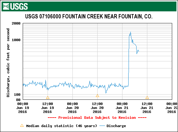 fountain_creek_discharge